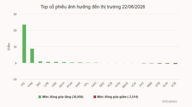 VN-Index tăng mạnh nhất hai tháng