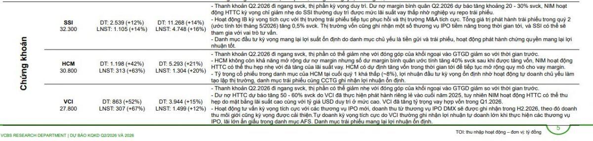 Cổ phiếu VCI tăng tốc sau dự báo lợi nhuận quý II "khủng"