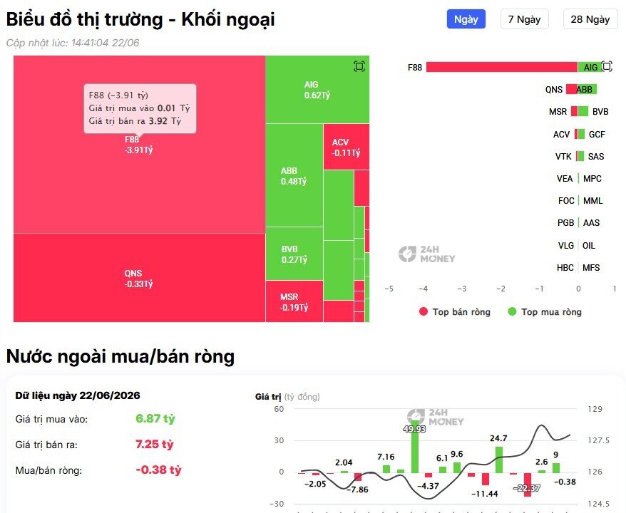 Tiền ngoại đổ gần 500 tỷ đồng vào VIC và VHM, tín hiệu gì cho nhóm BĐS?