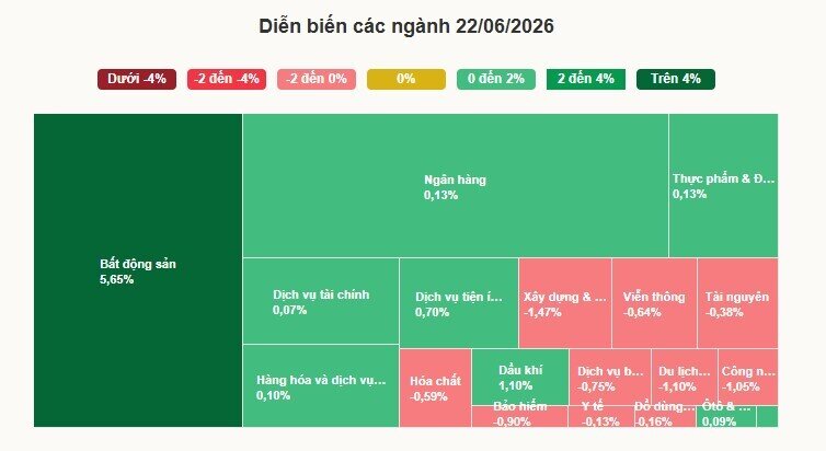 VN-Index tăng mạnh nhất hai tháng