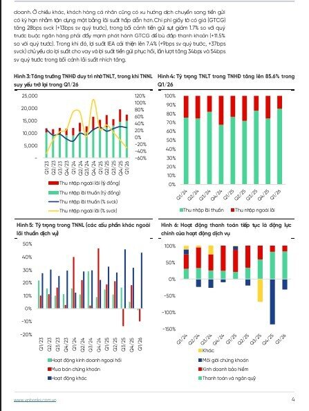 Định giá hấp dẫn, ROE vượt 20%, một cổ phiếu ngân hàng được kỳ vọng tăng 35%