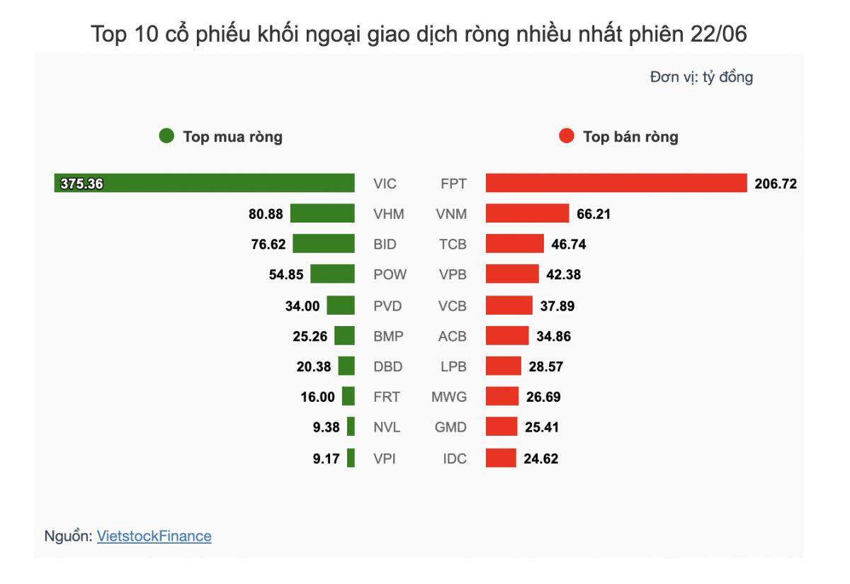 Theo dấu dòng tiền cá mập 22/06: Khối ngoại hạ nhiệt bán ròng, nhóm Vingroup được gom mạnh