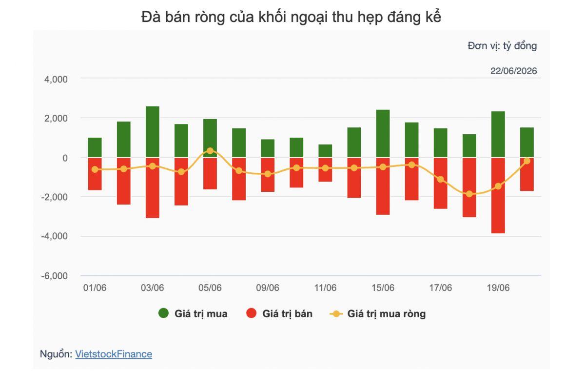 Theo dấu dòng tiền cá mập 22/06: Khối ngoại hạ nhiệt bán ròng, nhóm Vingroup được gom mạnh