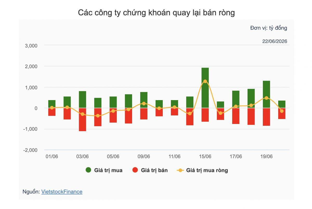 Theo dấu dòng tiền cá mập 22/06: Khối ngoại hạ nhiệt bán ròng, nhóm Vingroup được gom mạnh
