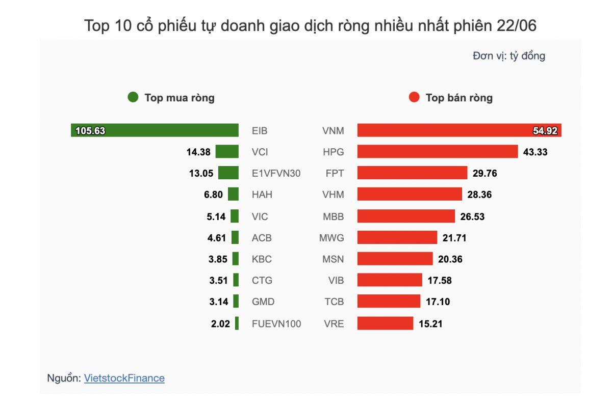 Theo dấu dòng tiền cá mập 22/06: Khối ngoại hạ nhiệt bán ròng, nhóm Vingroup được gom mạnh