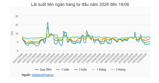 Tuần 15-19/06: NHNN tiếp tục hút ròng hơn 54,500 tỷ, lãi suất liên ngân hàng hạ nhiệt