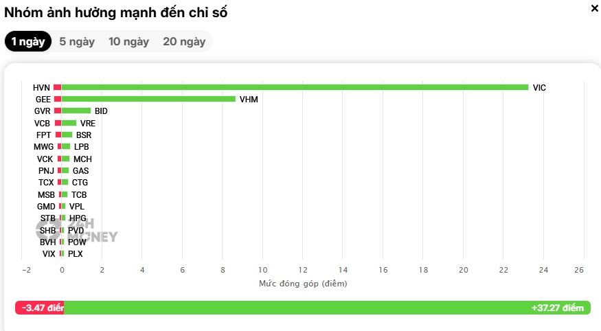 Cổ phiếu "họ Vin" bùng nổ, nhà đầu tư đang đặt cược vào "canh bạc" 1,3 triệu tỷ đồng?