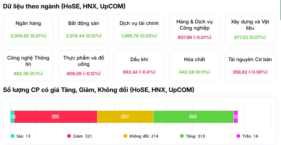 Chỉ 2 cổ phiếu góp tới 32 điểm, VN-Index có đang tăng "ảo"?