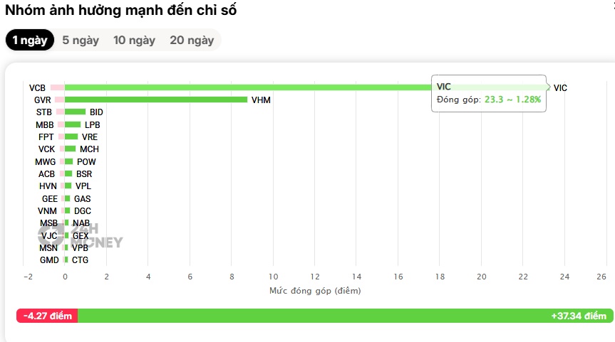 Chỉ 2 cổ phiếu góp tới 32 điểm, VN-Index có đang tăng "ảo"?