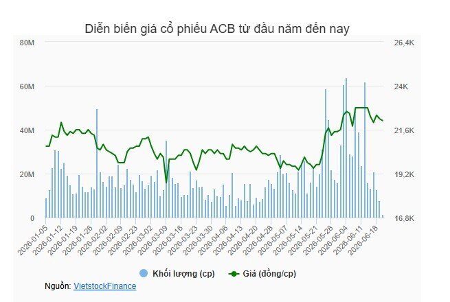 Nhóm Âu Lạc tiếp tục tăng tỷ lệ sở hữu tại ACB lên 9.59%