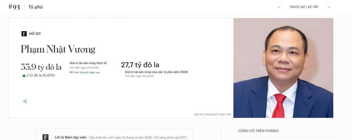 Chỉ trong 24 giờ, ông Phạm Nhật Vượng bỏ túi thêm 2 tỷ USD