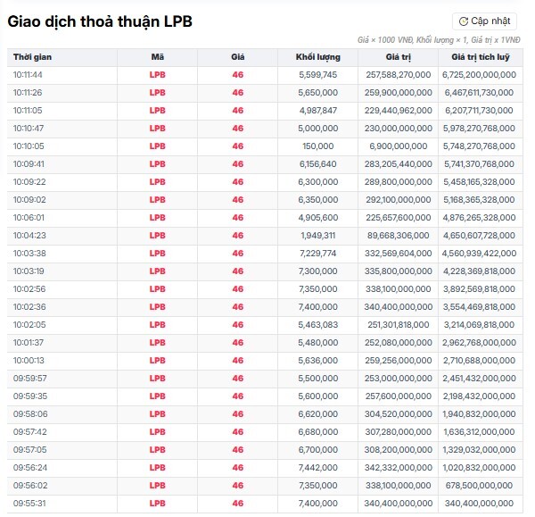 Hơn 6.700 tỷ đồng sang tay tại LPB, chuyện gì đang diễn ra?