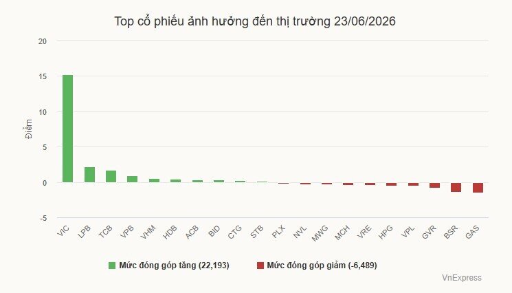 Vingroup và LPBank đưa chứng khoán lên sát mức cao nhất một tháng