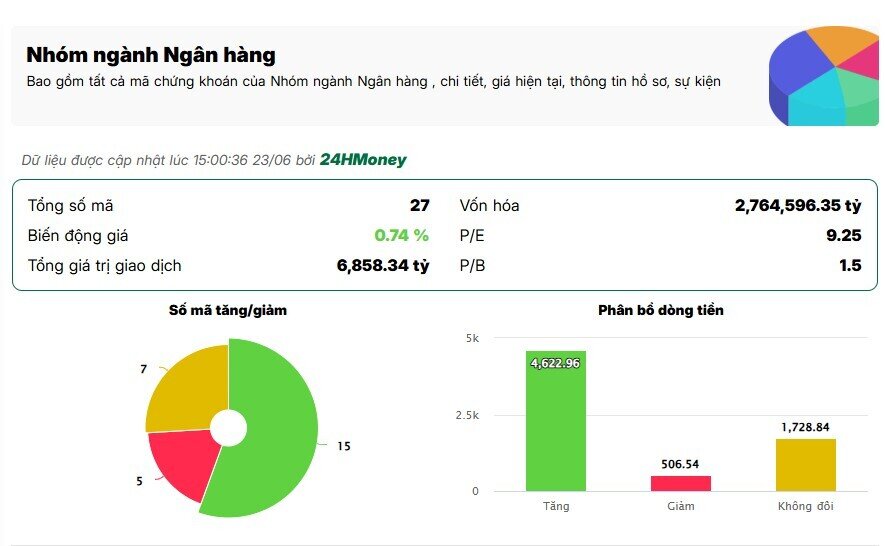 Nhóm ngân hàng bất ngờ hút tiền khủng, thanh khoản áp sát 7.000 tỷ đồng