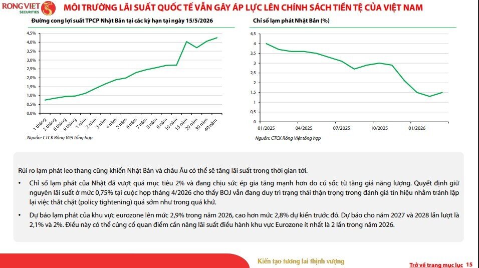 Muốn giữ ổn định tỷ giá, lãi suất VND có thể phải duy trì trên 5,5%?