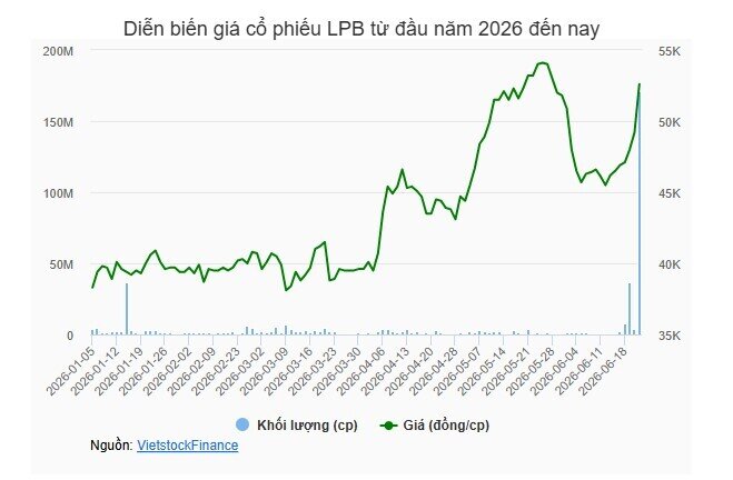 Ngân hàng Lộc Phát tặng 680,000 đồng/nhân viên mừng đại cổ đông mới