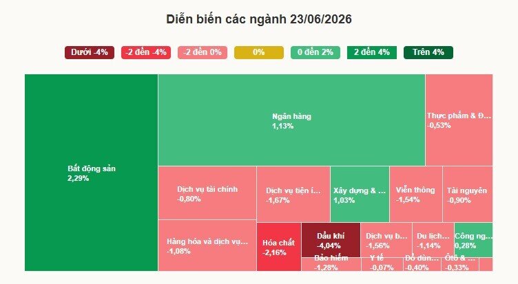 Vingroup và LPBank đưa chứng khoán lên sát mức cao nhất một tháng