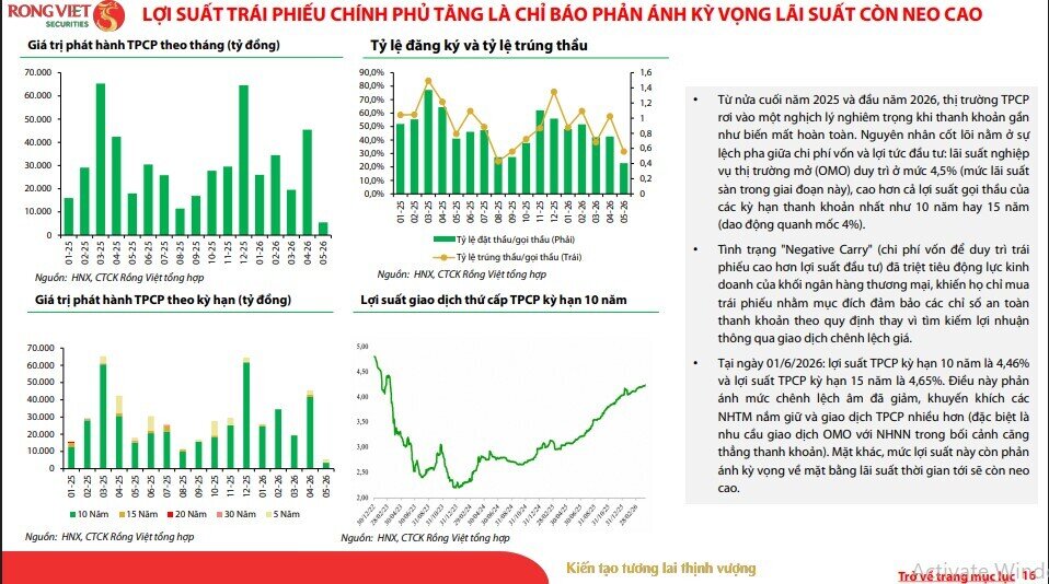 Muốn giữ ổn định tỷ giá, lãi suất VND có thể phải duy trì trên 5,5%?