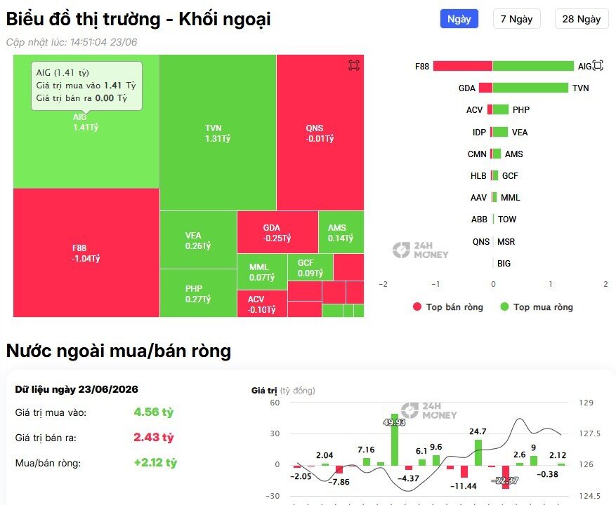 Gần 3.000 tỷ đồng chảy vào VIC, nhà đầu tư nước ngoài đang nhìn thấy gì?