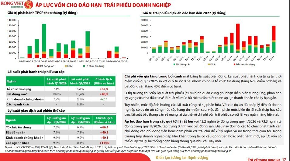 Muốn giữ ổn định tỷ giá, lãi suất VND có thể phải duy trì trên 5,5%?