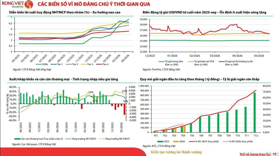 Muốn giữ ổn định tỷ giá, lãi suất VND có thể phải duy trì trên 5,5%?