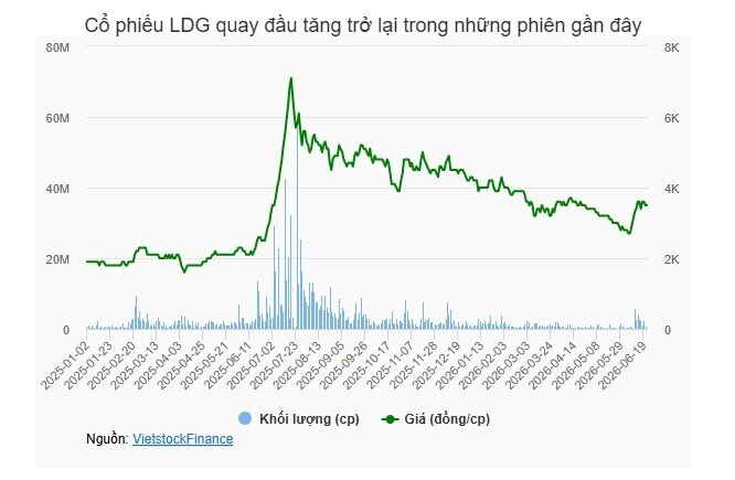 Ông Nguyễn Khánh Hưng sắp trở lại HĐQT LDG, cổ phiếu tăng hơn 30%