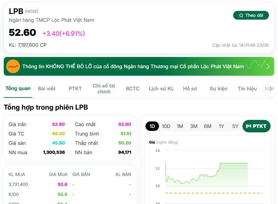Toàn bộ nhân viên LPBank bất ngờ nhận "lì xì" 680.000 đồng từ đại cổ đông