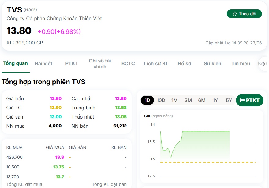 Cổ phiếu TVS bất ngờ tím lịm, thanh khoản tăng vọt gấp 6 lần: Điều gì đang diễn ra?