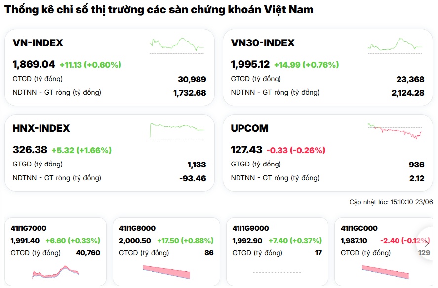 Hơn 400 mã giảm vẫn không cản nổi đà tăng của VN-Index, chuyện gì đang xảy ra trên thị trường?