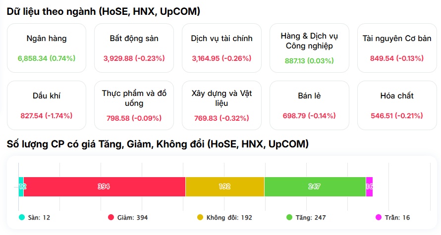 Hơn 400 mã giảm vẫn không cản nổi đà tăng của VN-Index, chuyện gì đang xảy ra trên thị trường?