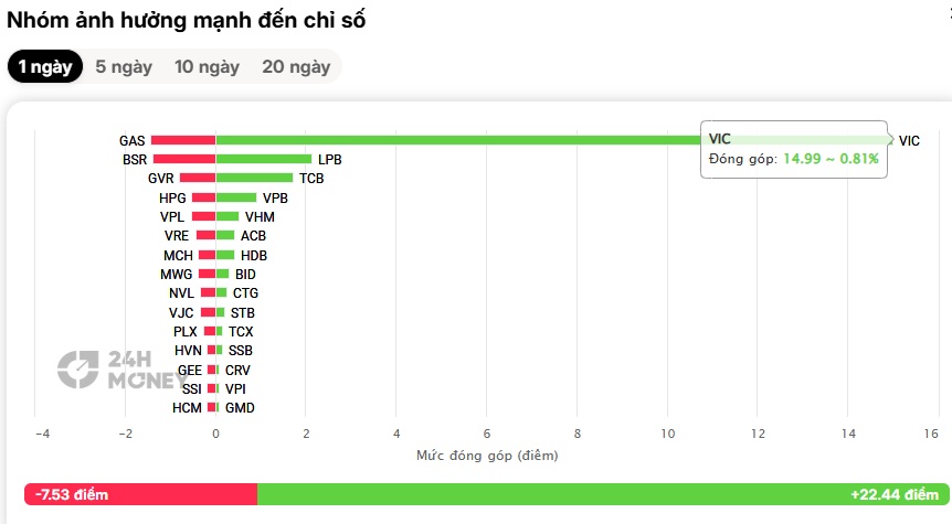 Hơn 400 mã giảm vẫn không cản nổi đà tăng của VN-Index, chuyện gì đang xảy ra trên thị trường?