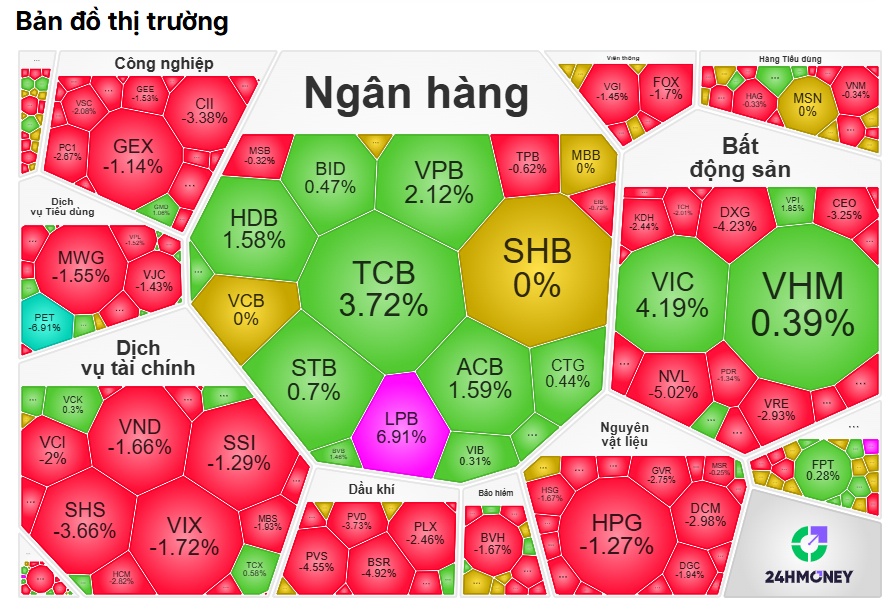 Hơn 400 mã giảm vẫn không cản nổi đà tăng của VN-Index, chuyện gì đang xảy ra trên thị trường?