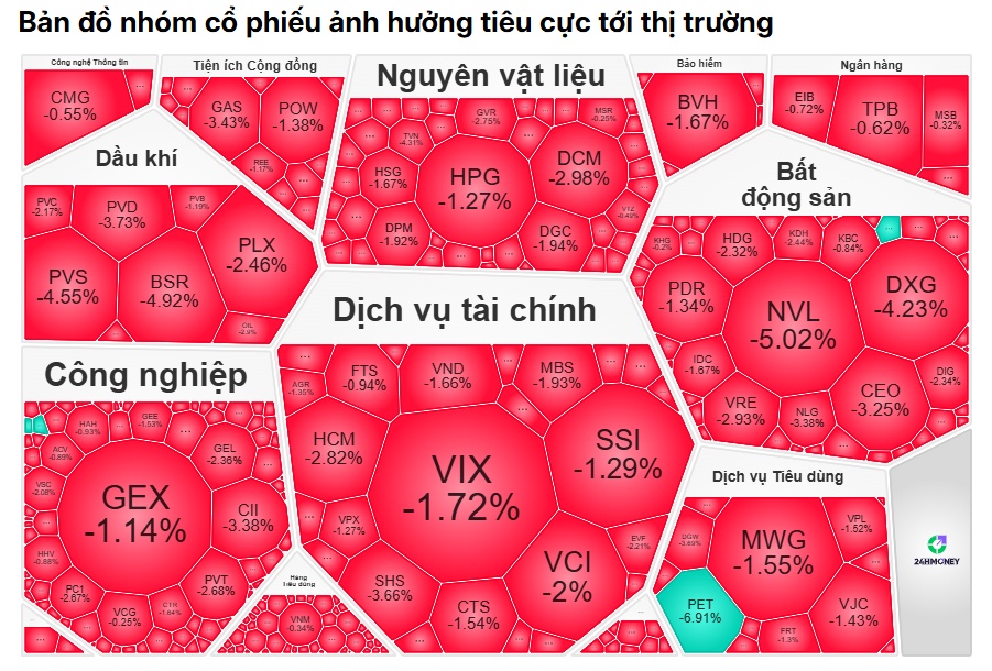 Hơn 400 mã giảm vẫn không cản nổi đà tăng của VN-Index, chuyện gì đang xảy ra trên thị trường?