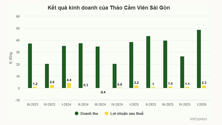Doanh thu Thảo Cầm Viên đạt mức kỷ lục