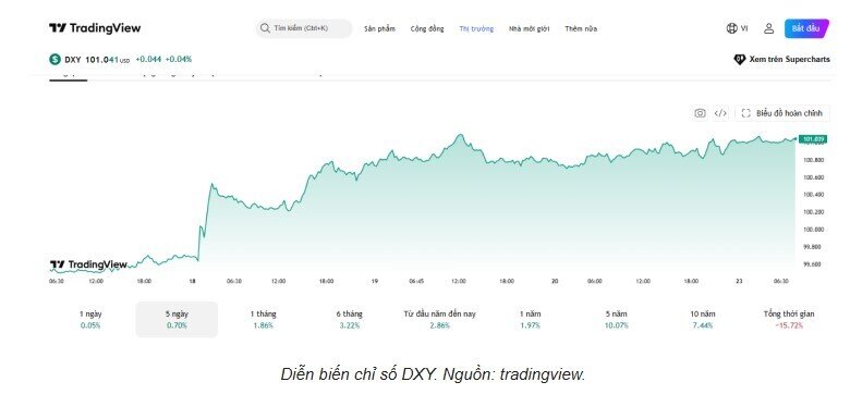 Tỷ giá USD/VND hôm nay 23/6: Tăng không ngừng, thị trường chợ đen giảm nhiệt