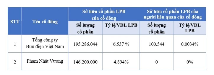 Tỷ phú Phạm Nhật Vượng mua gần 5% vố LPBank
