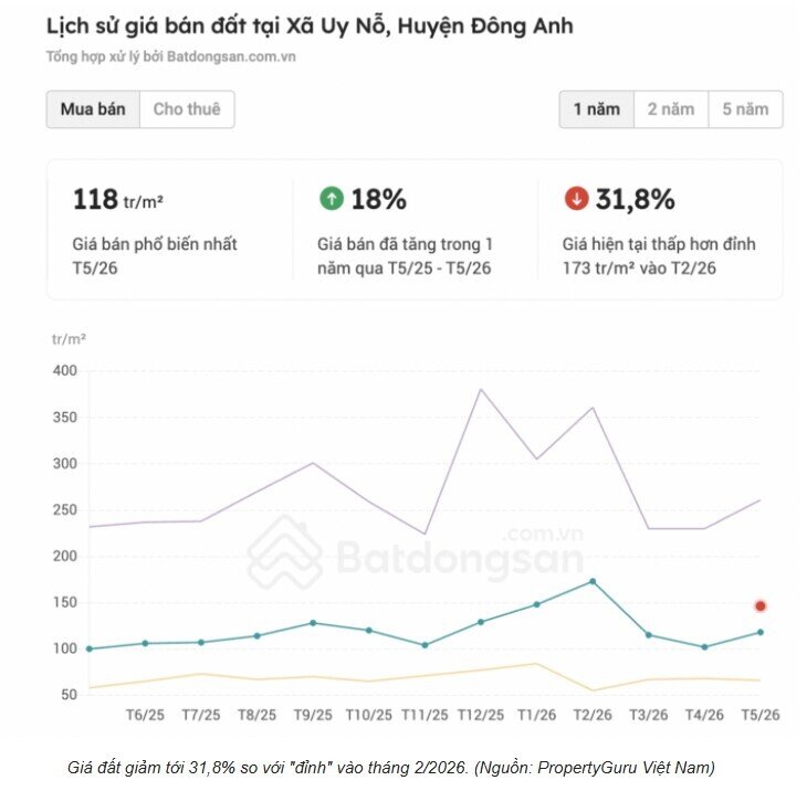 Đất nền vùng ven cắt lỗ cả tỷ đồng vẫn khó bán