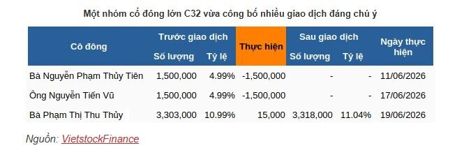 Giữa nghi vấn C32 bị thâu tóm, một nhóm cổ đông lớn có hành động đáng chú ý