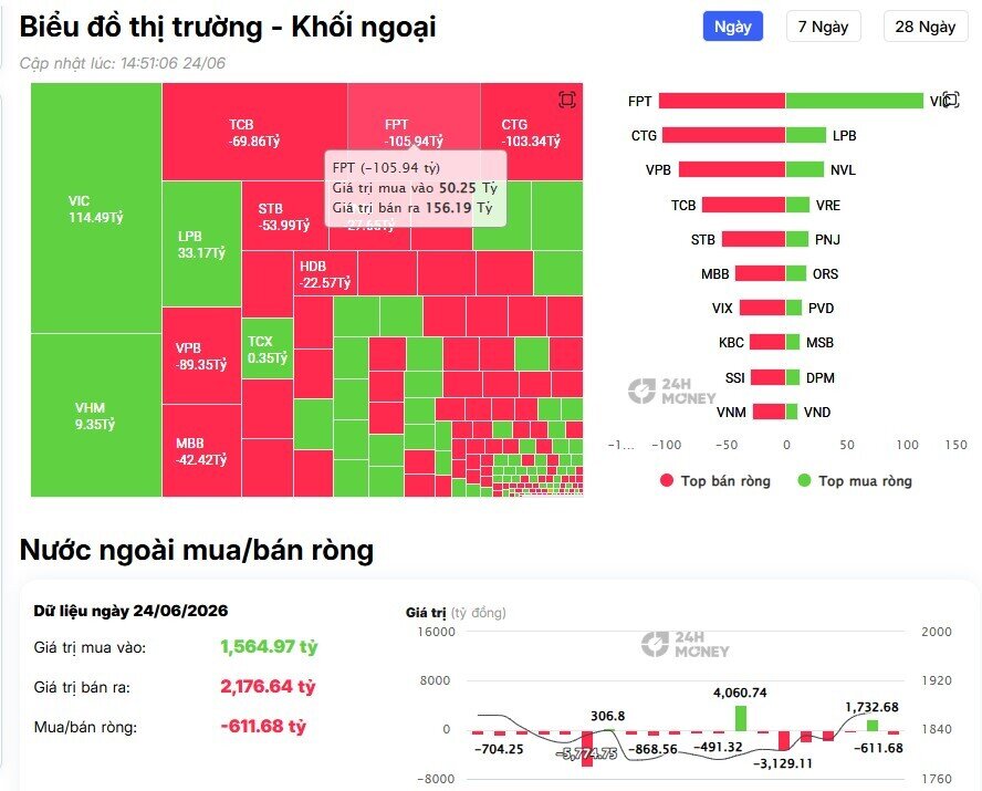 Khối ngoại quay đầu bán ròng hơn 600 tỷ đồng, FPT và loạt cổ bank chịu áp lực lớn