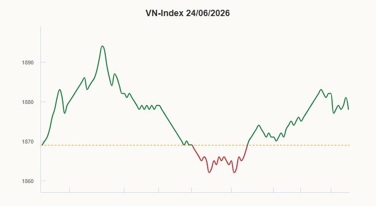VN-Index tiến gần đỉnh lịch sử