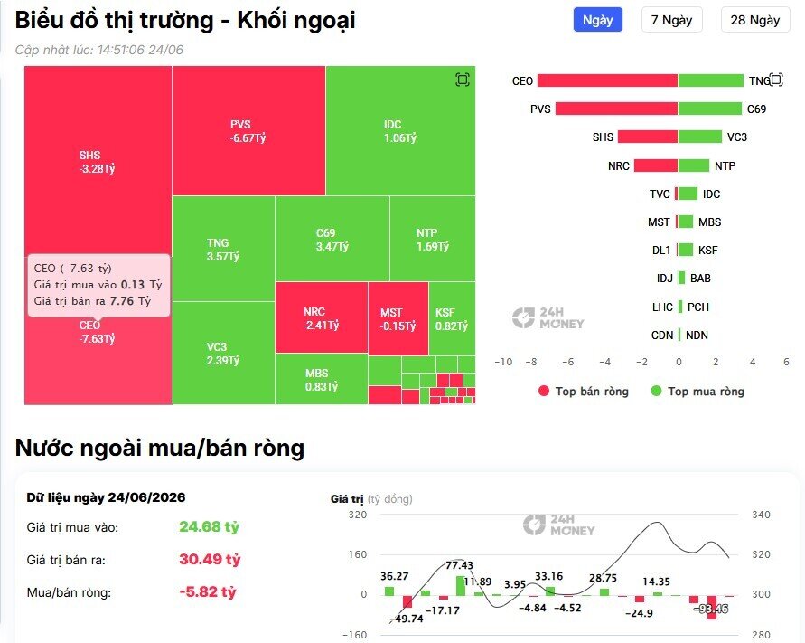 Khối ngoại quay đầu bán ròng hơn 600 tỷ đồng, FPT và loạt cổ bank chịu áp lực lớn