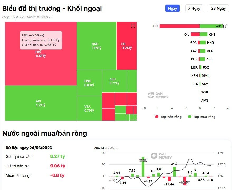 Khối ngoại quay đầu bán ròng hơn 600 tỷ đồng, FPT và loạt cổ bank chịu áp lực lớn