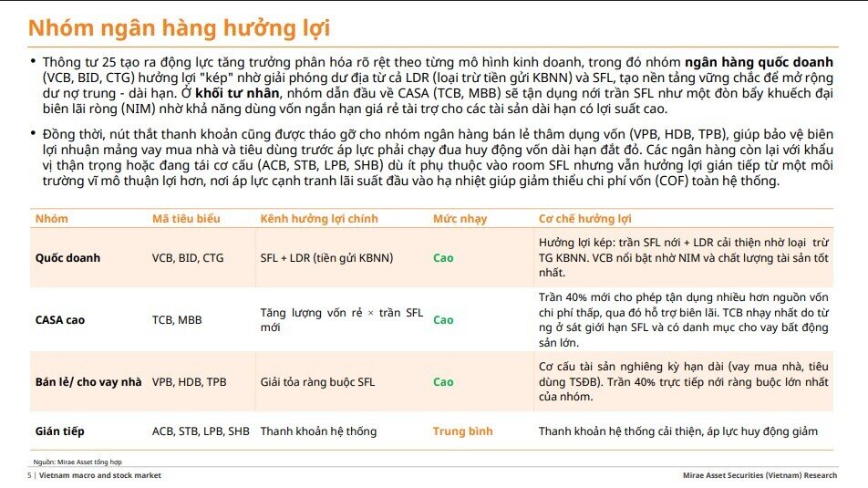 VCB, BID, CTG, TCB, VPB... đón tin vui từ động thái mới của NHNN