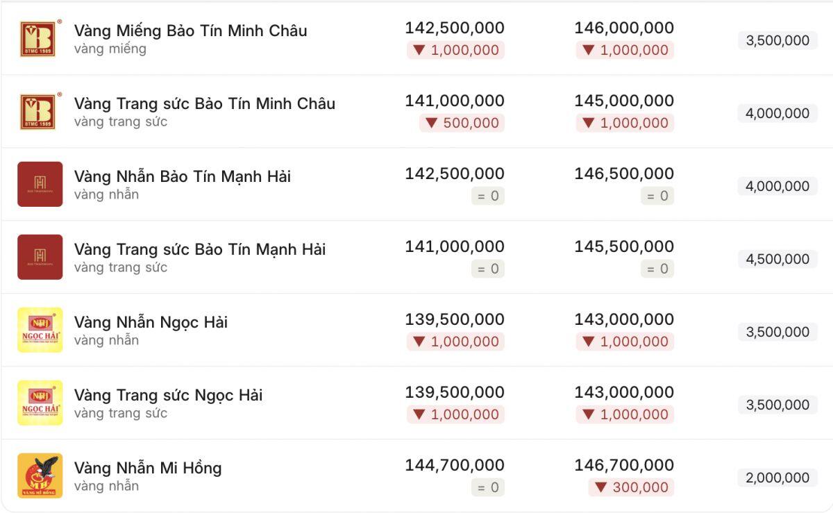 Giá vàng “quay xe” khó lường, khoảng cách giá vẫn “gây choáng”