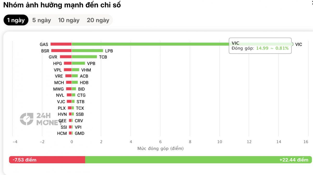 Thị trường chứng khoán xuất hiện nghịch lý hiếm thấy