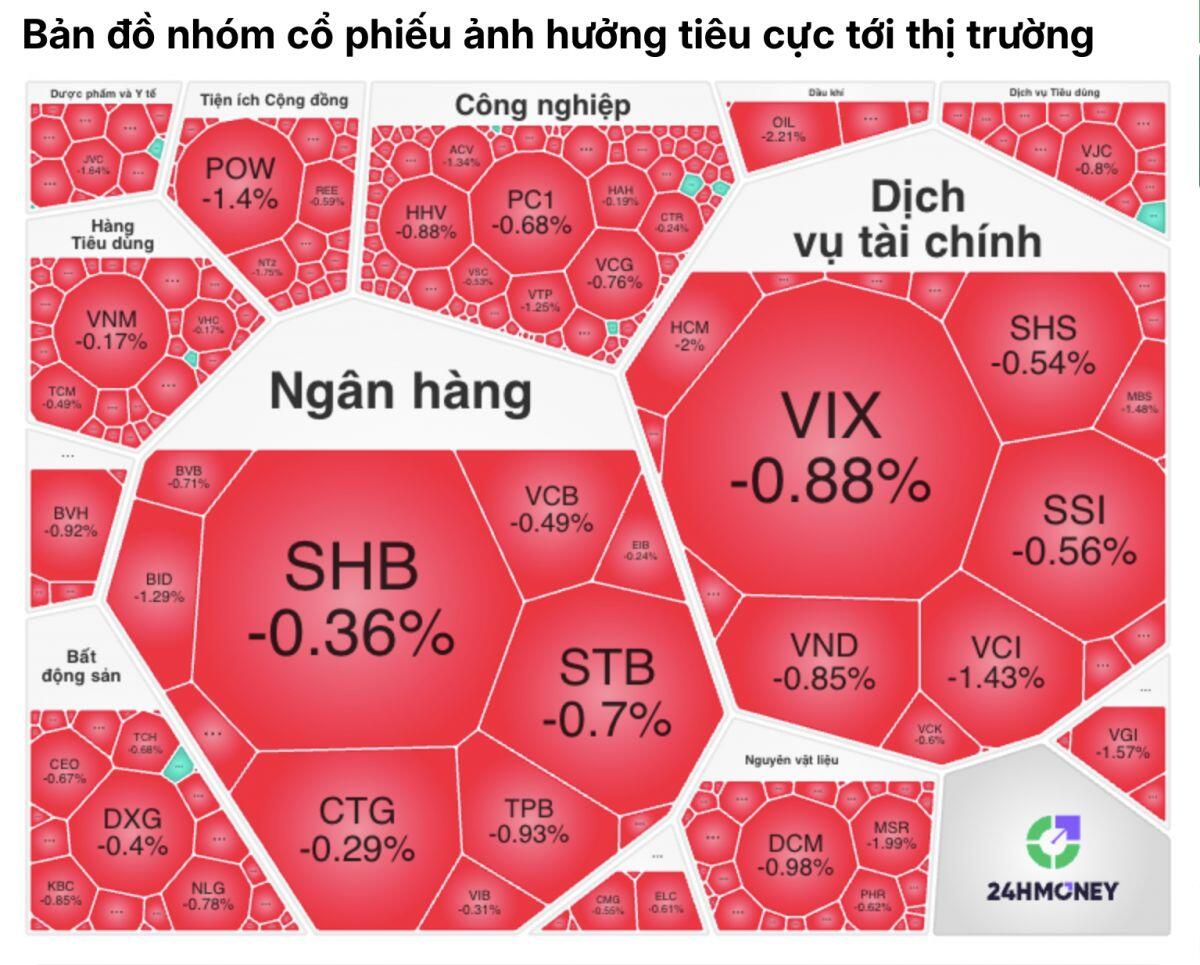 Thị trường chứng khoán xuất hiện nghịch lý hiếm thấy