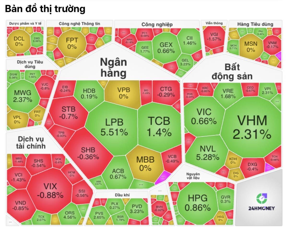 Thị trường chứng khoán xuất hiện nghịch lý hiếm thấy