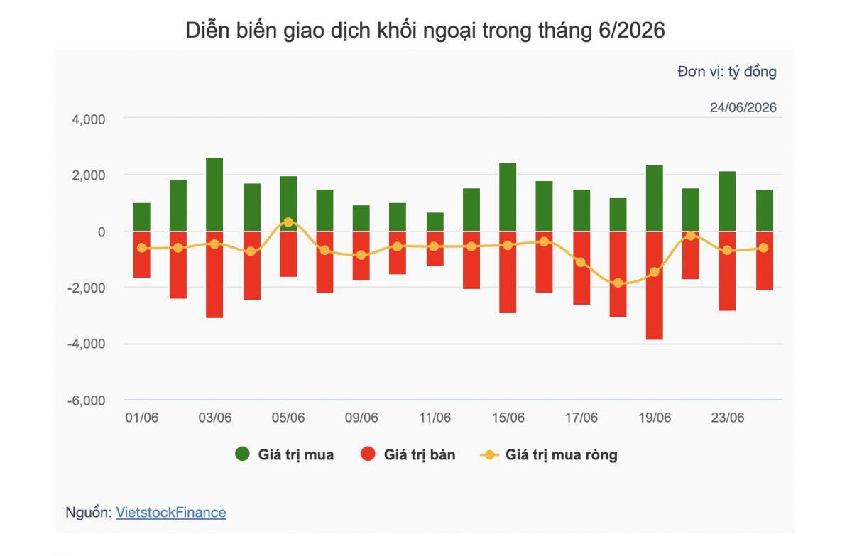Thanh khoản bốc hơi hơn 40%, tự doanh bất ngờ đổi chiến lược