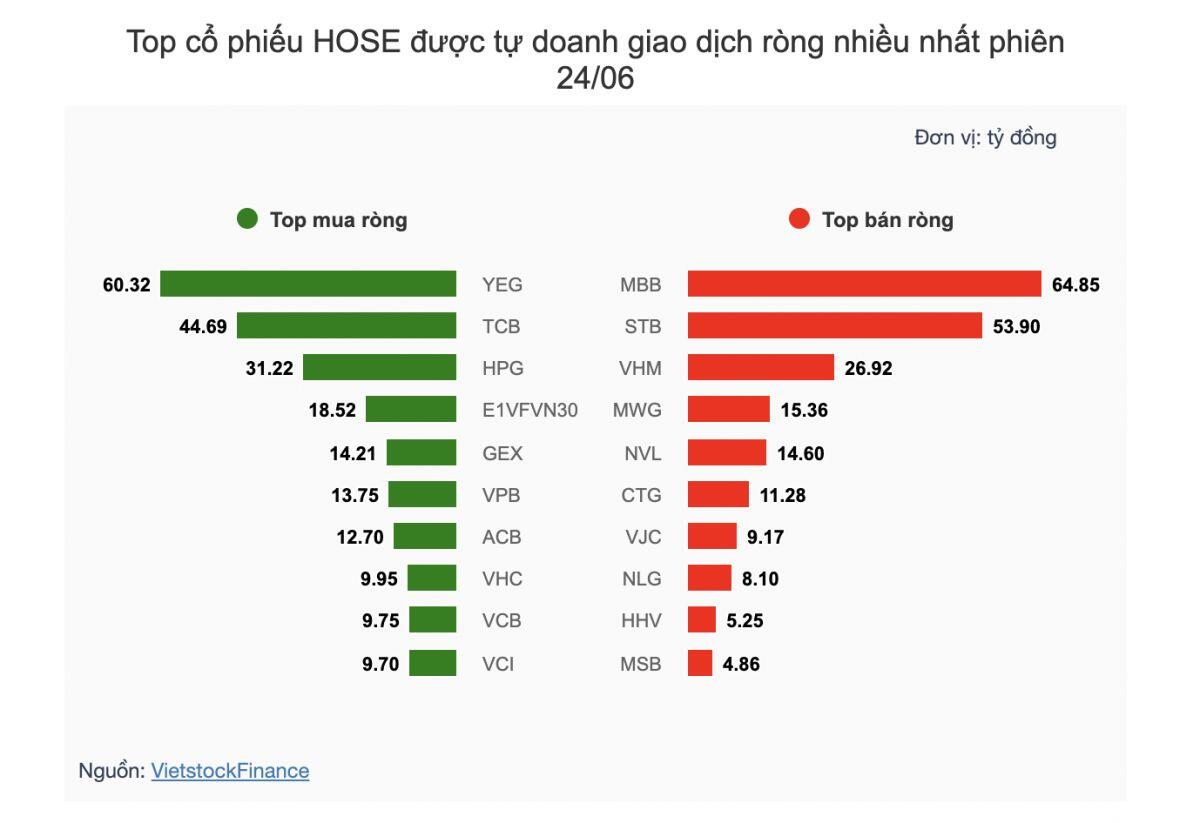 Thanh khoản bốc hơi hơn 40%, tự doanh bất ngờ đổi chiến lược