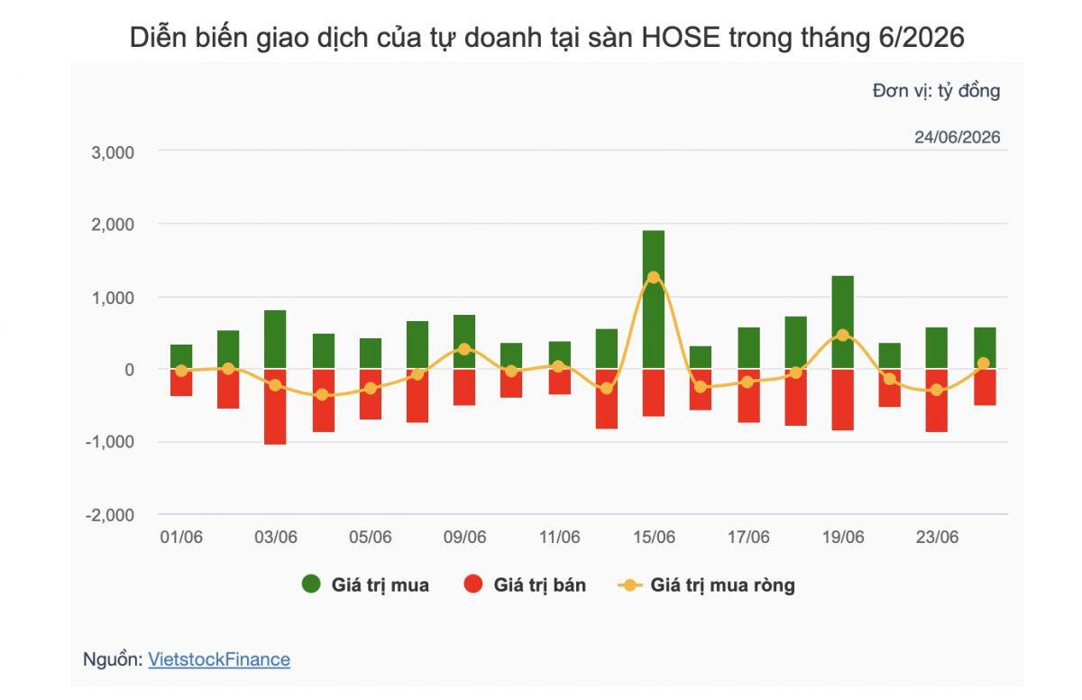 Thanh khoản bốc hơi hơn 40%, tự doanh bất ngờ đổi chiến lược